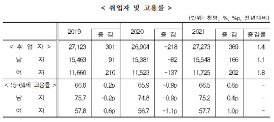 연간 취업자 및 고용률 <자료:통계청>